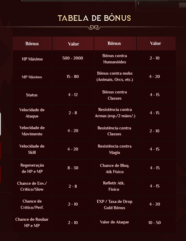 Tabela de Bônus